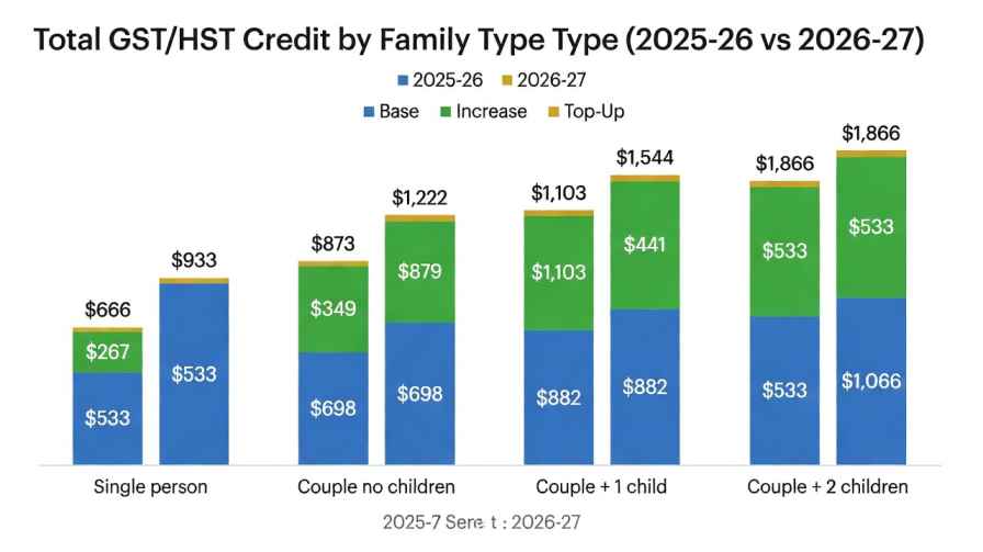 Total GST/HST Credit by Family Type (2025-26 vs 2026-27)