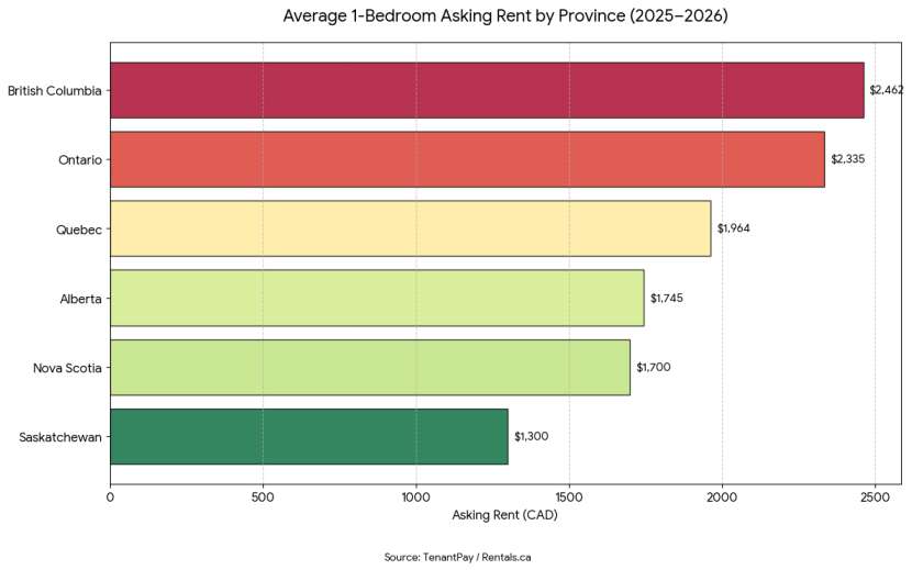 Average 1-Bedroom Asking Rent by Province (2025–2026)