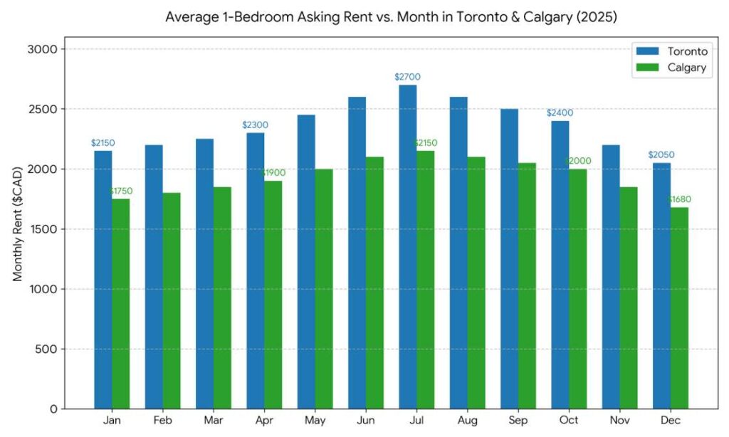 Average 1-Bedroom Asking Rent vs. Month in Toronto & Calgary (2025)